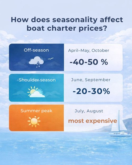 How seasonality affects bareboat charter prices in the Mediterranean