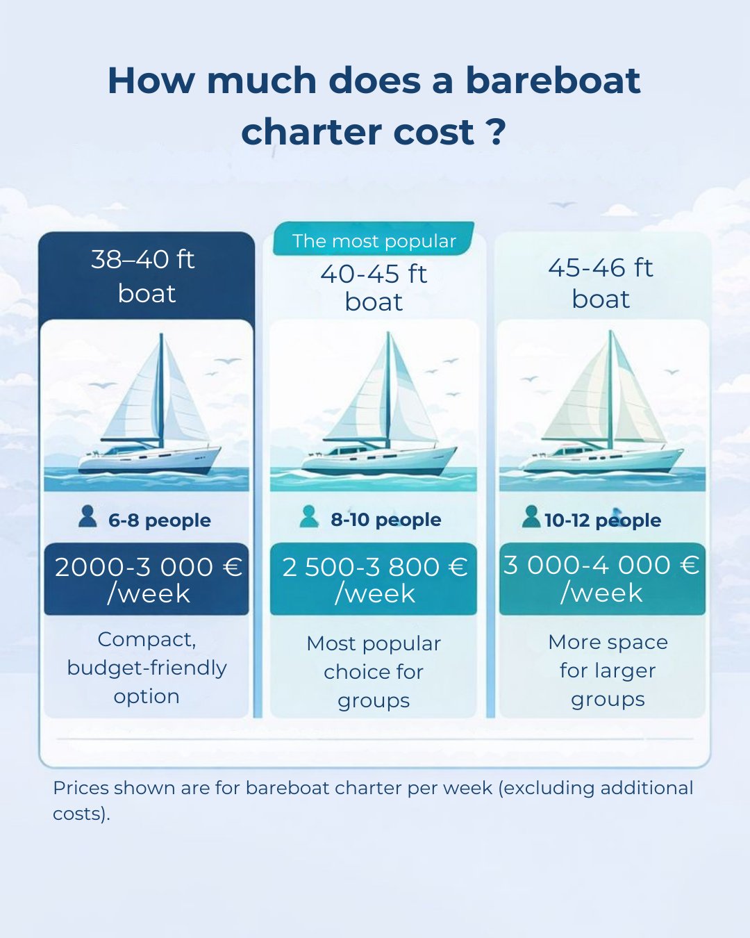 Bareboat charter prices by yacht size in the Mediterranean in 2026