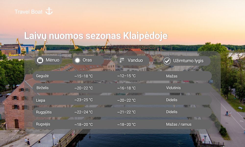 Laivų nuomos sezonas Klaipėdoje – oro ir vandens temperatūros bei užimtumo lygis gegužė–rugsėjis