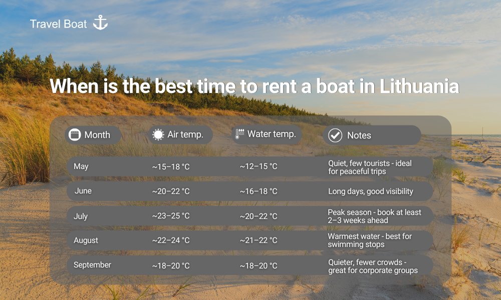 Seasonal sailing guide in Lithuania with average air and water temperatures from May to September, showing the best time for boat trips and yacht rentals.