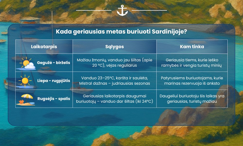 Sardinijos buriavimo sezonas – mėnesių lentelė su oru, vėju ir vandens temperatūra