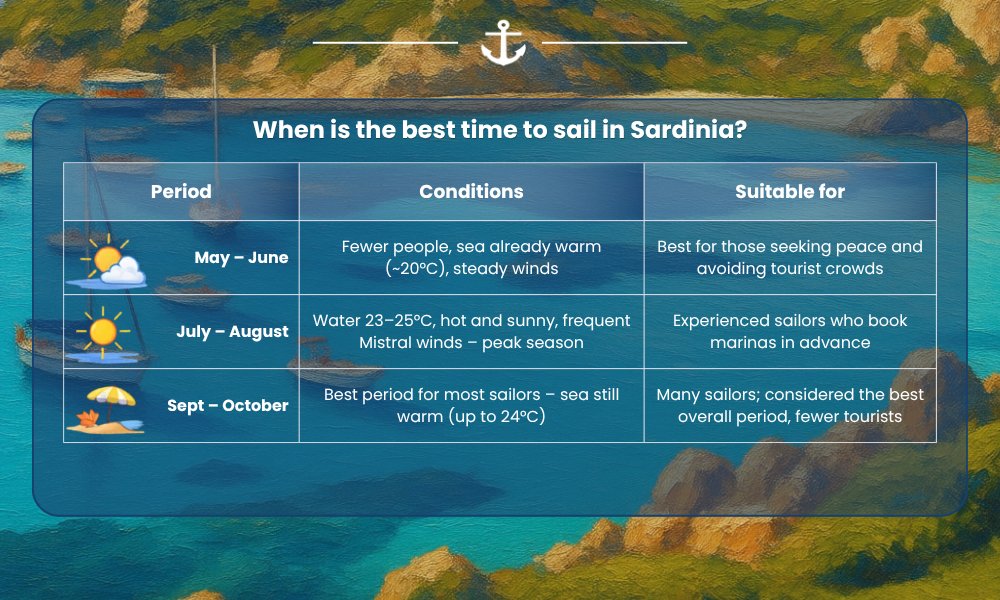 Best time to sail in Sardinia – monthly guide with wind, weather and sea temperature