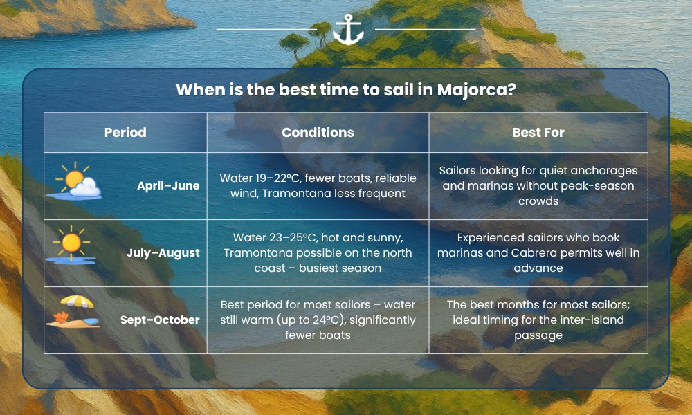 Best time to sail in Mallorca – monthly guide with wind, weather and sea temperature