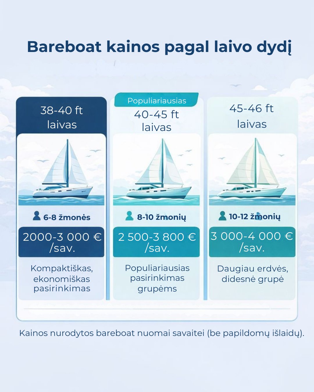 Bareboat laivo nuomos kainos pagal laivo dydį Viduržemio jūroje 2026 metais
