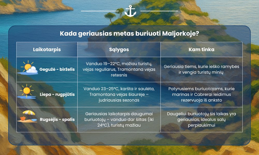 Maljorkos buriavimo sezonas – mėnesių lentelė su oru, vėju ir vandens temperatūra