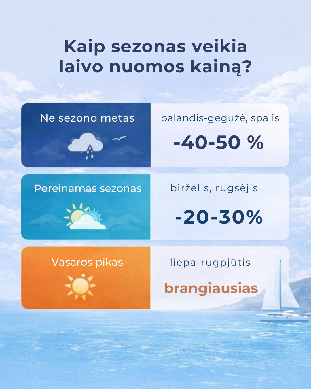 Kaip sezonas veikia bareboat laivo nuomos kainas Viduržemio jūroje