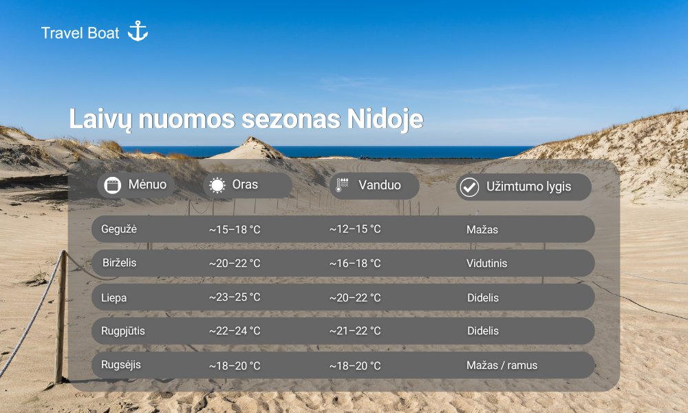 Laivų nuomos sezonas Nidoje – oro ir vandens temperatūros bei užimtumo lygis gegužė–rugsėjis